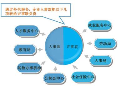 人事代理服務 現代企業人力資源管理的有效解決方案